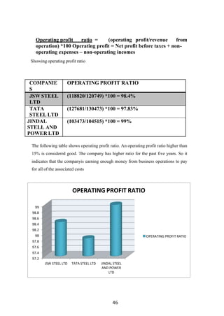 46
OPERATING PROFIT RATIO
99
98.8
98.6
98.4
98.2
98
97.8
97.6
97.4
97.2
OPERATING PROFIT RATIO
JSW STEEL LTD TATA STEEL LTD JINDAL STEEL
AND POWER
LTD
Operating profit ratio = (operating profit/revenue from
operation) *100 Operating profit = Net profit before taxes + non-
operating expenses – non-operating incomes
Showing operating profit ratio
COMPANIE
S
OPERATING PROFIT RATIO
JSW STEEL
LTD
(118820/120749) *100 = 98.4%
TATA
STEEL LTD
(127681/130473) *100 = 97.83%
JINDAL
STELL AND
POWER LTD
(103473/104515) *100 = 99%
The following table shows operating profit ratio. An operating profit ratio higher than
15% is considered good. The company has higher ratio for the past five years. So it
indicates that the companyis earning enough money from business operations to pay
for all of the associated costs
 