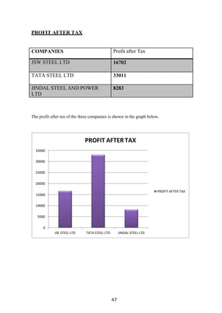 47
PROFIT AFTER TAX
35000
30000
25000
20000
PROFIT AFTER TAX
15000
10000
5000
0
JSE STEEL LTD TATA STEEL LTD JINDAL STEEL LTD
PROFIT AFTER TAX
COMPANIES Profit after Tax
JSW STEEL LTD 16702
TATA STEEL LTD 33011
JINDAL STEEL AND POWER
LTD
8283
The profit after tax of the three companies is shown in the graph below.
 
