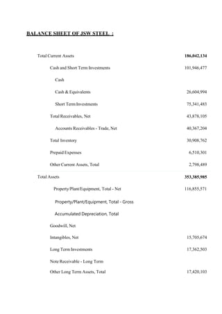 BALANCE SHEET OF JSW STEEL :
Total Current Assets 186,042,134
Cash and Short Term Investments 101,946,477
Cash
Cash & Equivalents 26,604,994
Short Term Investments 75,341,483
Total Receivables, Net 43,878,105
Accounts Receivables - Trade, Net 40,367,204
Total Inventory 30,908,762
Prepaid Expenses 6,510,301
Other Current Assets, Total 2,798,489
Total Assets 353,385,985
Property/Plant/Equipment, Total - Net 116,855,571
Property/Plant/Equipment, Total - Gross
Accumulated Depreciation, Total
Goodwill, Net
Intangibles, Net 15,705,674
Long Term Investments 17,362,503
Note Receivable - Long Term
Other Long Term Assets, Total 17,420,103
 
