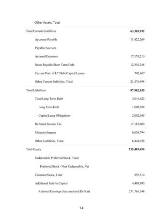 54
Other Assets, Total
Total Current Liabilities 63,303,192
Accounts Payable 11,422,269
Payable/Accrued
Accrued Expenses 17,179,210
Notes Payable/Short Term Debt 12,330,248
Current Port. of LT Debt/Capital Leases 792,467
Other Current liabilities, Total 21,578,998
Total Liabilities 97,982,535
Total Long Term Debt 3,010,623
Long Term Debt 1,008,058
Capital Lease Obligations 2,002,565
Deferred Income Tax 17,185,000
Minority Interest 8,038,794
Other Liabilities, Total 6,444,926
Total Equity 255,403,450
Redeemable Preferred Stock, Total
Preferred Stock - Non Redeemable, Net
Common Stock, Total 897,514
Additional Paid-In Capital 4,403,893
Retained Earnings (Accumulated Deficit) 251,761,348
 
