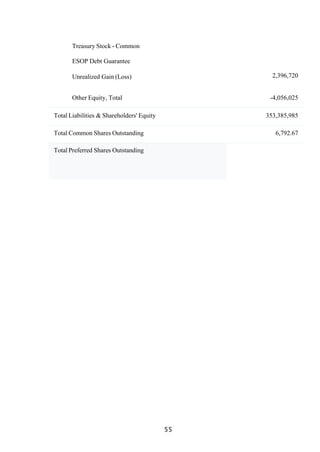 55
Treasury Stock - Common
ESOP Debt Guarantee
Unrealized Gain (Loss) 2,396,720
Other Equity, Total -4,056,025
Total Liabilities & Shareholders' Equity 353,385,985
Total Common Shares Outstanding 6,792.67
Total Preferred Shares Outstanding
 