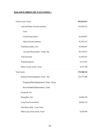 56
BALANCE SHEET OF TATA STEEL :
Total Current Assets 203,634,913
Cash and Short Term Investments 118,540,312
Cash
Cash & Equivalents 26,566,097
Short Term Investments 91,974,215
Total Receivables, Net 43,980,097
Accounts Receivables - Trade, Net 40,379,873
Total Inventory 32,442,857
Prepaid Expenses 4,313,851
Other Current Assets, Total 4,357,796
Total Assets 375,788,742
Property/Plant/Equipment, Total – Net 124,777,408
Property/Plant/Equipment, Total - Gross
Accumulated Depreciation, Total
Goodwill, Net
Intangibles, Net 18,980,799
Long Term Investments 20,026,174
Note Receivable - Long Term
Other Long Term Assets, Total 8,369,448
 