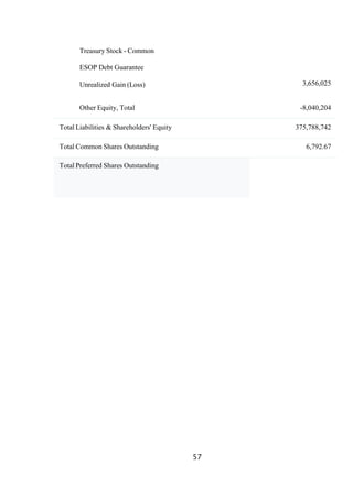 Treasury Stock - Common
ESOP Debt Guarantee
Unrealized Gain (Loss) 3,656,025
Other Equity, Total -8,040,204
Total Liabilities & Shareholders' Equity 375,788,742
Total Common Shares Outstanding 6,792.67
Total Preferred Shares Outstanding
57
 