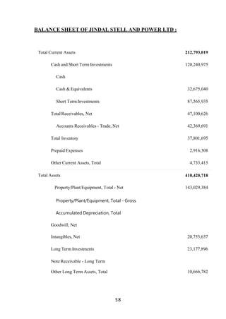 58
BALANCE SHEET OF JINDAL STELL AND POWER LTD :
Total Current Assets 212,793,019
Cash and Short Term Investments 120,240,975
Cash
Cash & Equivalents 32,675,040
Short Term Investments 87,565,935
Total Receivables, Net 47,100,626
Accounts Receivables - Trade, Net 42,369,691
Total Inventory 37,801,695
Prepaid Expenses 2,916,308
Other Current Assets, Total 4,733,415
Total Assets 410,420,718
Property/Plant/Equipment, Total - Net 143,029,384
Property/Plant/Equipment, Total - Gross
Accumulated Depreciation, Total
Goodwill, Net
Intangibles, Net 20,753,637
Long Term Investments 23,177,896
Note Receivable - Long Term
Other Long Term Assets, Total 10,666,782
 