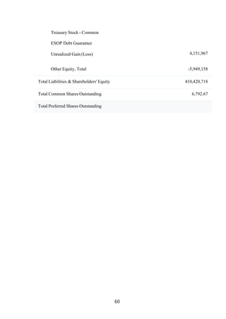 60
Treasury Stock - Common
ESOP Debt Guarantee
Unrealized Gain (Loss) 4,151,967
Other Equity, Total -5,949,158
Total Liabilities & Shareholders' Equity 410,420,718
Total Common Shares Outstanding 6,792.67
Total Preferred Shares Outstanding
 