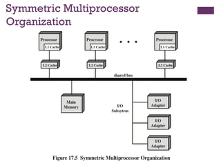 Symmetric Multiprocessor
Organization
 