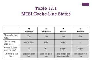 Table 17.1
MESI Cache Line States
 