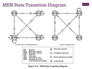 MESI State Transition Diagram
 