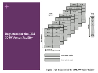 +
Registers for the IBM
3090 Vector Facility
 