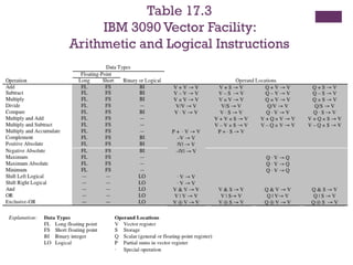 Table 17.3
IBM 3090 Vector Facility:
Arithmetic and Logical Instructions
 