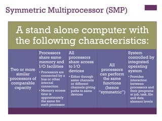 Symmetric Multiprocessor (SMP)
A stand alone computer with
the following characteristics:
A stand alone computer with
the following characteristics:
Two or more
similar
processors of
comparable
capacity
Two or more
similar
processors of
comparable
capacity
Processors
share same
memory and
I/O facilities
• Processors are
connected by a
bus or other
internal
connection
• Memory access
time is
approximately
the same for
each processor
Processors
share same
memory and
I/O facilities
• Processors are
connected by a
bus or other
internal
connection
• Memory access
time is
approximately
the same for
each processor
All
processors
share access
to I/O
devices
• Either through
same channels
or different
channels giving
paths to same
devices
All
processors
share access
to I/O
devices
• Either through
same channels
or different
channels giving
paths to same
devices
All
processors
can perform
the same
functions
(hence
“symmetric”)
All
processors
can perform
the same
functions
(hence
“symmetric”)
System
controlled by
integrated
operating
system
• Provides
interaction
between
processors and
their programs
at job, task, file
and data
element levels
System
controlled by
integrated
operating
system
• Provides
interaction
between
processors and
their programs
at job, task, file
and data
element levels
 