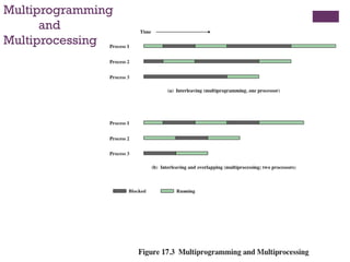 Multiprogramming
and
Multiprocessing
 