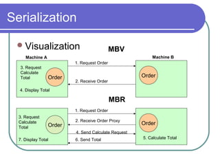 Serialization
Visualization
Order Order
1. Request Order
2. Receive Order
Order Order
1. Request Order
2. Receive Order Proxy
3. Request
Calculate
Total
3. Request
Calculate
Total
4. Display Total
5. Calculate Total
4. Send Calculate Request
6. Send Total7. Display Total
MBV
MBR
Machine A Machine B
 