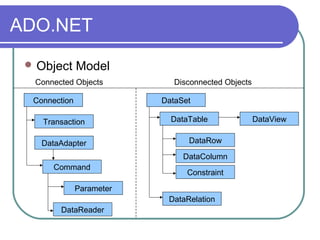 ADO.NET
 Object Model
Connection
Transaction
DataAdapter
Command
Parameter
DataReader
DataSet
DataTable
DataRow
DataColumn
Constraint
DataRelation
DataView
Connected Objects Disconnected Objects
 