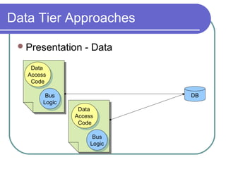 Data Tier Approaches
Presentation - Data
Data
Access
Code
Data
Access
Code
DBBus
Logic
Bus
Logic
Data
Access
Code
Data
Access
Code
Bus
Logic
Bus
Logic
 