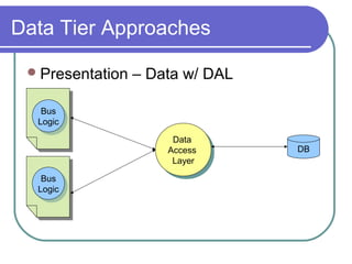 Data Tier Approaches
Presentation – Data w/ DAL
Data
Access
Layer
Data
Access
Layer
DB
Bus
Logic
Bus
Logic
Bus
Logic
Bus
Logic
 