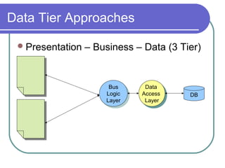Data Tier Approaches
Presentation – Business – Data (3 Tier)
Data
Access
Layer
Data
Access
Layer
DB
Bus
Logic
Layer
Bus
Logic
Layer
 
