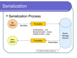 Serialization
Serialization Process
My
Object
Some
Storage
Device
New
Object
Formatter
Formatter
File, Memory, Buffer, Socket, etc.
Serialize
Deserialize
XmlSerializer – xml
BinaryFormatter – binary
SoapFormatter - soap
 