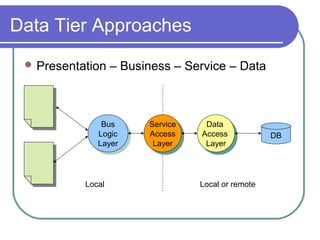 Data Tier Approaches
 Presentation – Business – Service – Data
Data
Access
Layer
Data
Access
Layer
DB
Bus
Logic
Layer
Bus
Logic
Layer
Service
Access
Layer
Service
Access
Layer
Local Local or remote
 