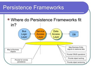 Persistence Frameworks
Where do Persistence Frameworks fit
in?
Data
Access
Layer
Data
Access
Layer
DB
Bus
Logic
Layer
Bus
Logic
Layer
Service
Access
Layer
Service
Access
Layer
Map Business Entity
objects to relational data
Provide CRUD operations
Provide object caching
Provide object versioning
Provide for remote
persistence
Map to Business
Objects
 