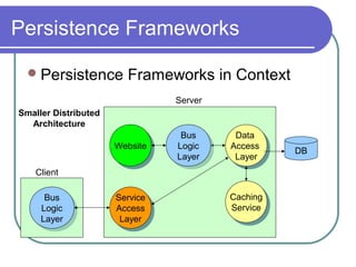 Persistence Frameworks
Persistence Frameworks in Context
Data
Access
Layer
Data
Access
Layer
Service
Access
Layer
Service
Access
Layer
DBWebsiteWebsite
Caching
Service
Caching
Service
Bus
Logic
Layer
Bus
Logic
Layer
Bus
Logic
Layer
Bus
Logic
Layer
Smaller Distributed
Architecture
Client
Server
 