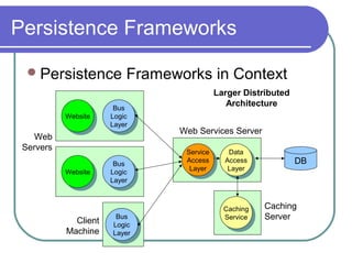 Persistence Frameworks
Persistence Frameworks in Context
DB
WebsiteWebsite
Larger Distributed
Architecture
Caching
Server
Bus
Logic
Layer
Bus
Logic
Layer
Service
Access
Layer
Service
Access
Layer
Data
Access
Layer
Data
Access
Layer
Caching
Service
Caching
Service
WebsiteWebsite
Bus
Logic
Layer
Bus
Logic
Layer
Bus
Logic
Layer
Bus
Logic
Layer
Web Services Server
Client
Machine
Web
Servers
 