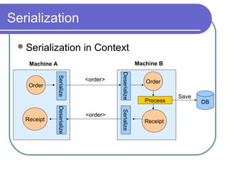 Serialization
Serialization in Context
Order
Serialize
Deserialize
Order
Serialize
Deserialize
Process
ReceiptReceipt
Machine A Machine B
<order>
<order>
DB
Save
 