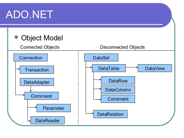 Connection Object In Ado.Net , ADO Connection Object – CLASY