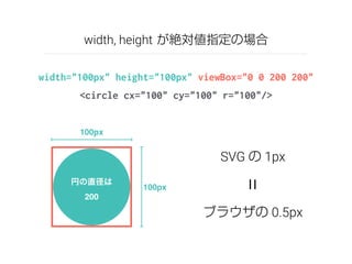 width, height が絶対値指定の場合 
width="100px" height="100px" viewBox="0 0 200 200" 
<circle cx="100" cy="100" r="100"/> 
100px 
100px 円の直径は 
200 
SVG の 1px 
= 
ブラウザの 0.5px 
 