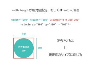 width, height が相対値指定、もしくは auto の場合 
width="100%" height="100%" viewBox="0 0 200 200" 
<circle cx="100" cy="100" r="100"/> 
可変 
円の直径は可変 
200 
SVG の 1px 
= 
親要素のサイズに応じる 
 