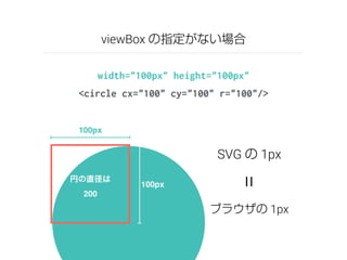 viewBox の指定がない場合 
width="100px" height="100px" 
<circle cx="100" cy="100" r="100"/> 
円の直径は 
200 
SVG の 1px 
= 
ブラウザの 1px 
100px 
100px 
 