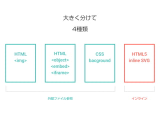 大きく分けて 
4種類 
HTML 
<img> 
HTML 
<object> 
<embed> 
<iframe> 
CSS 
bacground 
HTML5 
inline SVG 
外部ファイル参照インライン 
 