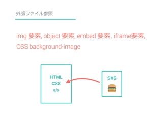 外部ファイル参照 
img 要素, object 要素, embed 要素, iframe要素, 
CSS background-image 
HTML 
CSS 
</> 
SVG 
 