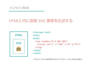 インラインSVG 
HTML5 内に直接 SVG 要素を記述する 
<!doctype html> 
<html> 
<body> 
<svg viewBox="0 0 200 200"> 
<circle id="c" r="100" x="0" y="0"/> 
</svg> 
</body> 
</html> 
HTML 
SVG 
HTML5 に SVG の名前空間が内包されているので、xmlns の記述は必要なし 
 