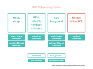 HTML 
<img> 
SVG Referencing modes 
HTML 
<object> 
<embed> 
<iframe> 
CSS 
bacground 
HTML5 
inline SVG 
top-level 
document 
embedded 
document 
static image 
document 
animated image 
document 
static image 
document 
animated image 
document 
Web Fonts mask, pattern … 
font document 
resource document 
https://svgwg.org/specs/integration/#referencing-modes 
 