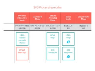 SVG Processing modes 
Dynamic 
Interactive 
Mode 
Animated 
Mode 
Secure 
Animated 
Mode 
Static 
Mode 
Secure Static 
Mode 
SVG のすべての機能 
を表示可能 
SMIL アニメーション 
表示可能 
SMIL アニメーション 
表示可能 
静止画として 
表示 
静止画として 
表示 
HTML 
<img> 
HTML 
<object> 
<embed> 
<iframe> 
CSS 
bacground 
HTML5 
inline SVG 
HTML 
<img> 
CSS 
bacground 
 