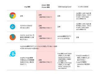 img 要素 
object 要素 
iframe 要素CSS background 
正常 
ラスタライズなので 
ボケることあり 
svg内にimage要素 
で埋め込んだ外部画像 
も表示される（第2世 
代まで？） 
•svg 要素にwidth,height 
が指定していない場合、 
background-position 
の指定を無視して縦横中 
央に配置される 
•svg 要素にwidth,height 
が指定していない場合、 
repeat、background-size 
が効かない 
m e d i a q u e r i e s の 
適用が数値通りに適 
用されない 
animete要素でのアニ 
メーションがずれる 
インラインSVG 
正常 
（原因不明のバグあり？） 
正常 
正常 
svg 要素 に width, height 属 
性が指定してあると、CSS で 
の width: 100%; height: 
auto; は無視される 
正常 
• svg の viewBox に 
指定した値までしか 
拡大できない 
• svg の子要素に 
transform 等が効か 
ない 
• animate要素でのアニメーションに対応していない（仕様） 
• CSS Animation も効かない 
svg 要素 に width, height 属 
性が指定してあると、CSS で 
の width: 100%; height: 
auto; は無視される 
正常 
（原因不明のバグあり？） 
正常 
（原因不明のバグあり？） 
正常 
（原因不明のバグあり？） 
 