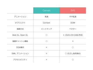 Canvas SVG 
アニメーション高速やや低速 
オブジェクトContext DOM 
描画方式ビットマップベクター 
Web GL, Open GL ○ × (SVG 2から対応予定) 
描画キャッシュ機能○ × 
DOM操作× ○ 
SMIL アニメーション× ○ (ただし負荷高め) 
アクセシビリティ× ○ 
 