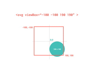 <svg viewBox=“-100 -100 190 190" > 
0,0 
100 x 100 
-100, -100 
190, 190 
 