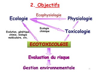 Ecophysiologie
Ecologie Physiologie
Toxicologie
Ecologie
chimique
Evolution, génétique,
chimie, biologie
moléculaire, etc.
2. Objectifs
21
 