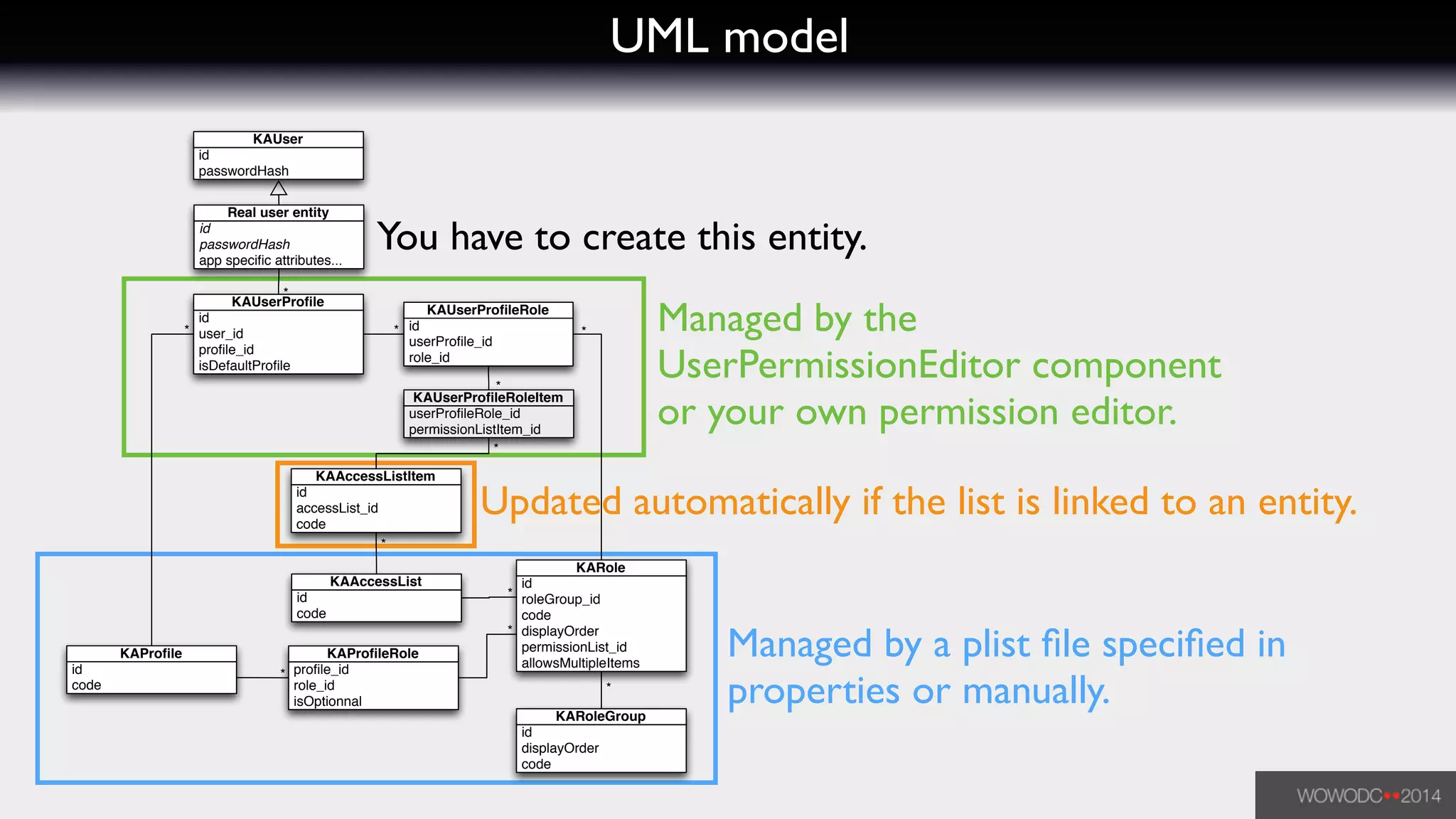 UML model
Managed by the
UserPermissionEditor component
or your own permission editor.
Managed by a plist ﬁle speciﬁed in
properties or manually.
Updated automatically if the list is linked to an entity.
You have to create this entity.id
passwordHash
app speciﬁc attributes...
Real user entity
id
roleGroup_id
code
displayOrder
permissionList_id
allowsMultipleItems
KARole
id
code
KAProﬁle
id
displayOrder
code
KARoleGroup
*
* **
*
id
code
KAAccessList
userProﬁleRole_id
permissionListItem_id
KAUserProﬁleRoleItem
id
userProﬁle_id
role_id
KAUserProﬁleRole
id
user_id
proﬁle_id
isDefaultProﬁle
KAUserProﬁle
proﬁle_id
role_id
isOptionnal
KAProﬁleRole
*
*
*
*
id
accessList_id
code
KAAccessListItem
*
*
id
passwordHash
KAUser
 