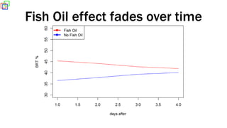 Fish Oil effect fades over time
 