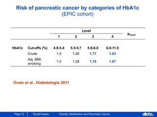 Page 10 Rudolf Kaaks Obesity, Metabolism and Pancreatic Cancer
Risk of pancreatic cancer by categories of HbA1c
(EPIC cohort)
Level
ptrend
1 2 3 4
HbA1c Cut-offs (%) 4.8-5.4 5.5-5.7 5.8-6.0 6.0-11.0
Crude 1.0 1.26 1.77 1.83
Adj. BMI,
smoking
1.0 1.28 1.78 1.67
Grote et al., Diabetologia 2011
 