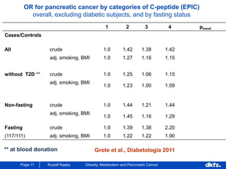 Page 11 Rudolf Kaaks Obesity, Metabolism and Pancreatic Cancer
OR for pancreatic cancer by categories of C-peptide (EPIC)
overall, excluding diabetic subjects, and by fasting status
1 2 3 4 ptrend
Cases/Controls
All crude 1.0 1.42 1.38 1.42
adj. smoking, BMI 1.0 1.27 1.16 1.15
without T2D ** crude 1.0 1.25 1.06 1.15
adj. smoking, BMI
1.0 1.23 1.00 1.09
Non-fasting crude 1.0 1.44 1.21 1.44
adj. smoking, BMI
1.0 1.45 1.16 1.29
Fasting crude 1.0 1.39 1.38 2.20
(117/111) adj. smoking, BMI 1.0 1.22 1.22 1.90
** at blood donation Grote et al., Diabetologia 2011
 
