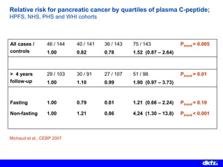 Page 12 Rudolf Kaaks Obesity, Metabolism and Pancreatic Cancer
Relative risk for pancreatic cancer by quartiles of plasma C-peptide;
HPFS, NHS, PHS and WHI cohorts
All cases /
controls
46 / 144
1.00
40 / 141
0.82
36 / 143
0.78
75 / 143
1.52 (0.87 – 2.64)
Ptrend = 0.005
> 4 years
follow-up
29 / 103
1.00
30 / 91
1.10
27 / 107
0.99
51 / 98
1.90 (0.97 – 3.73)
Ptrend = 0.01
Fasting
Non-fasting
1.00
1.00
0.79
1.21
0.81
0.86
1.21 (0.66 – 2.24)
4.24 (1.30 – 13.8)
Ptrend = 0.19
Ptrend < 0.001
Michaud et al., CEBP 2007
 