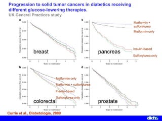 Page 13 Rudolf Kaaks Obesity, Metabolism and Pancreatic Cancer
breast pancreas
colorectal prostate
Currie et al., Diabetologia, 2009
Metformin only
Metformin +
sulfonylurea
Sulfonylurea only
Insulin-based
Metformin only
Metformin + sulfonylurea
Insulin-based
Sulfonylurea only
Progression to solid tumor cancers in diabetics receiving
different glucose-lowering therapies.
UK General Practices study
 