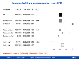 Page 17 Rudolf Kaaks Obesity, Metabolism and Pancreatic Cancer
Serum esRAGE and pancreas cancer risk – EPIC
Grote et al., Cancer Epidemiol Biomarkers Prev, 2012
 