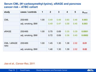 Page 18 Rudolf Kaaks Obesity, Metabolism and Pancreatic Cancer
Serum CML (Nε-carboxymethyl-lysine), sRAGE and pancreas
cancer risk – ATBC cohort
study cases / controls 1 2 3 4 5 ptrend
CML 255/485 1.00 0.49 0.48 0.60 0.46 0.003
adj. smoking, BMI 0.49 0.47 0.58 0.45 0.003
sRAGE 255/485 1.00 0.75 0.69 0.35 0.39 0.0001
adj. smoking, BMI 0.72 0.69 0.36 0.40 0.0002
CML / sRAGE
ratio
255/485 1.00 1.45 1.30 1.38 2.02 0.01
adj. smoking, BMI 1.46 1.30 1.39 2.02 0.02
Jiao et al., Cancer Res, 2011
 