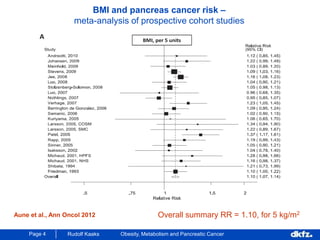 Page 4 Rudolf Kaaks Obesity, Metabolism and Pancreatic Cancer
BMI and pancreas cancer risk –
meta-analysis of prospective cohort studies
Aune et al., Ann Oncol 2012 Overall summary RR = 1.10, for 5 kg/m2
 