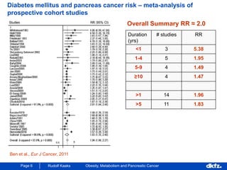 Page 6 Rudolf Kaaks Obesity, Metabolism and Pancreatic Cancer
Diabetes mellitus and pancreas cancer risk – meta-analysis of
prospective cohort studies
Ben et al., Eur J Cancer, 2011
Overall Summary RR ≈ 2.0
Duration
(yrs)
# studies RR
<1 3 5.38
1-4 5 1.95
5-9 4 1.49
≥10 4 1.47
>1 14 1.96
>5 11 1.83
 